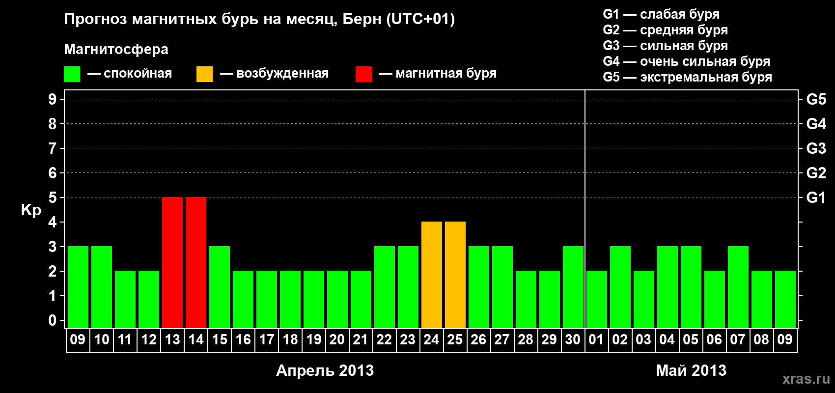 Прогноз максимального суточного геомагнитного индекса Kp на <b>1 месяц</b> (31 день) <b>с 09 апреля по 09 мая 2013 г</b>