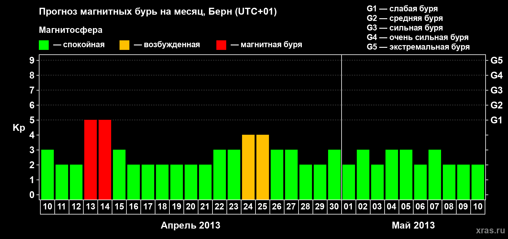 Прогноз максимального суточного геомагнитного индекса Kp на <b>1 месяц</b> (31 день) <b>с 10 апреля по 10 мая 2013 г</b>