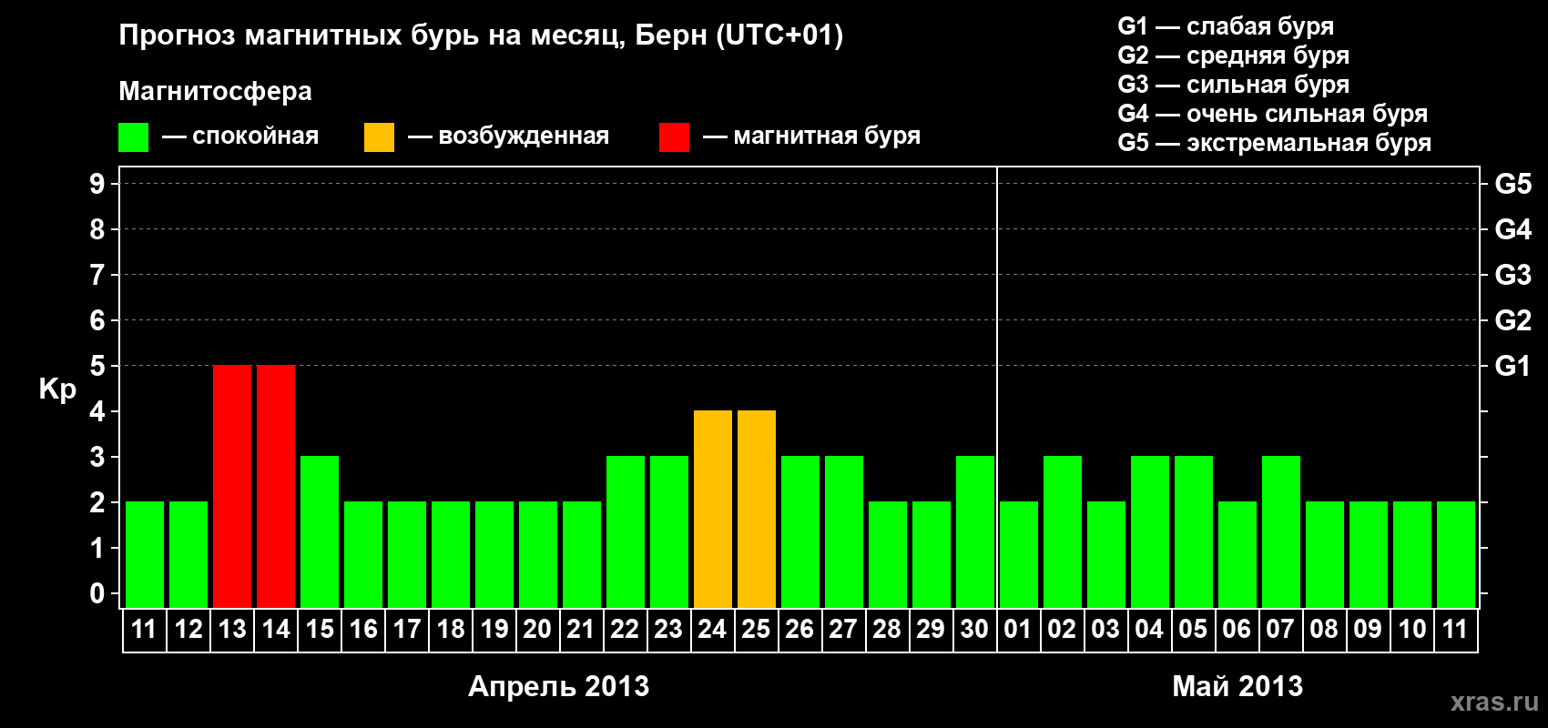 Прогноз максимального суточного геомагнитного индекса Kp на <b>1 месяц</b> (31 день) <b>с 11 апреля по 11 мая 2013 г</b>