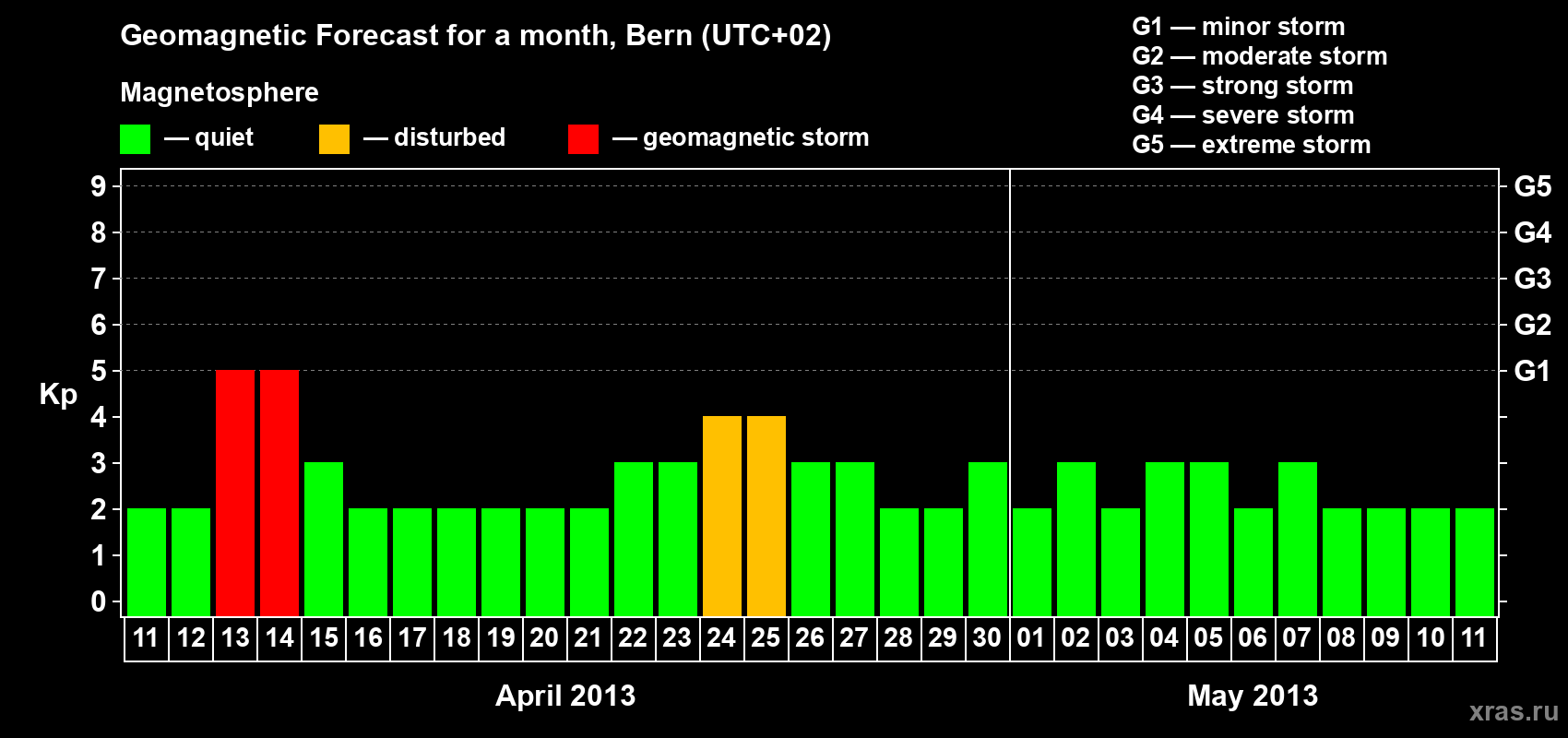 Forecast of the daily maximal value of geomagnetic index Kp for <b>1 month</b> (31 days) <b>from Apr 11, 2013 to May 11, 2013</b>