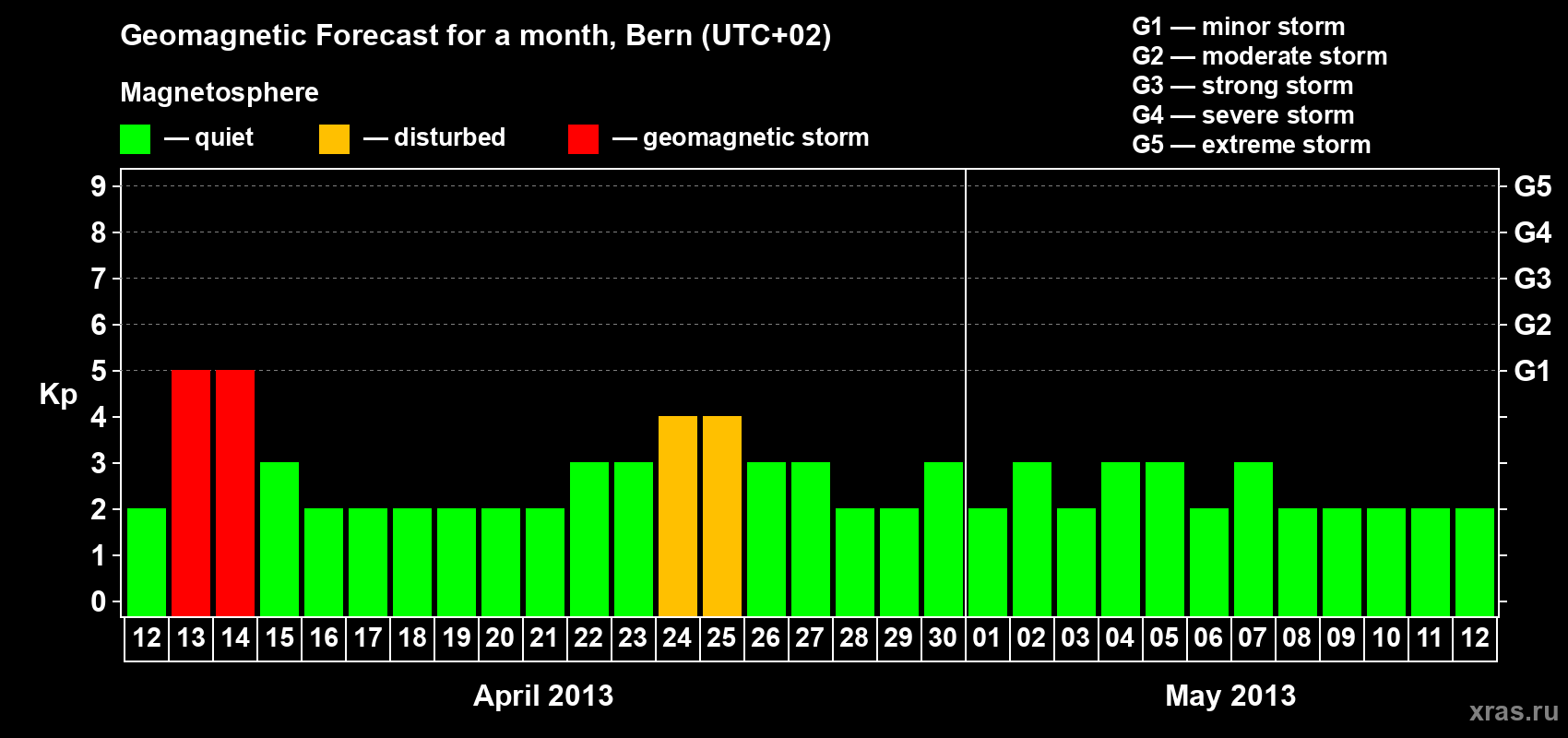 Forecast of the daily maximal value of geomagnetic index Kp for <b>1 month</b> (31 days) <b>from Apr 12, 2013 to May 12, 2013</b>