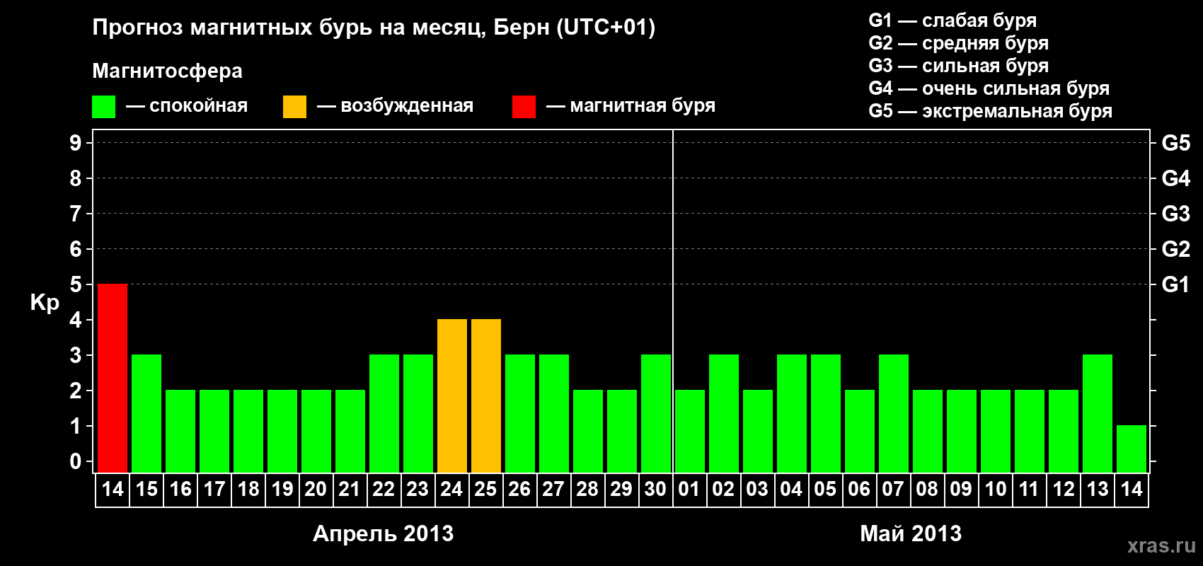 Прогноз максимального суточного геомагнитного индекса Kp на <b>1 месяц</b> (31 день) <b>с 14 апреля по 14 мая 2013 г</b>