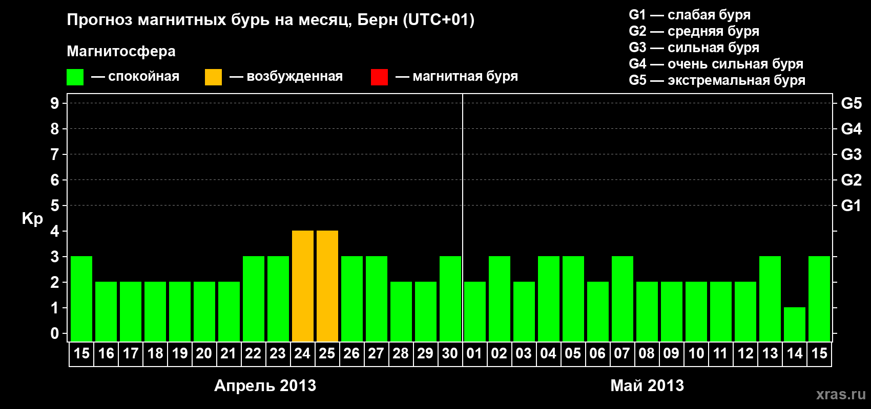 Прогноз максимального суточного геомагнитного индекса Kp на <b>1 месяц</b> (31 день) <b>с 15 апреля по 15 мая 2013 г</b>