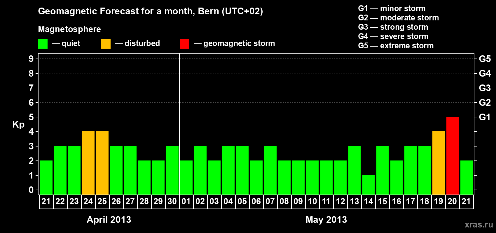 Forecast of the daily maximal value of geomagnetic index Kp for <b>1 month</b> (31 days) <b>from Apr 21, 2013 to May 21, 2013</b>