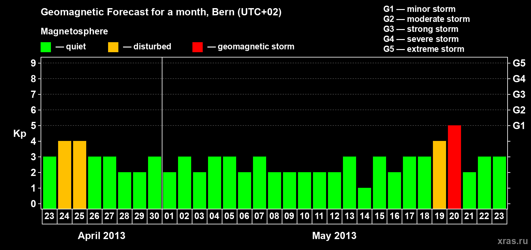 Forecast of the daily maximal value of geomagnetic index Kp for <b>1 month</b> (31 days) <b>from Apr 23, 2013 to May 23, 2013</b>