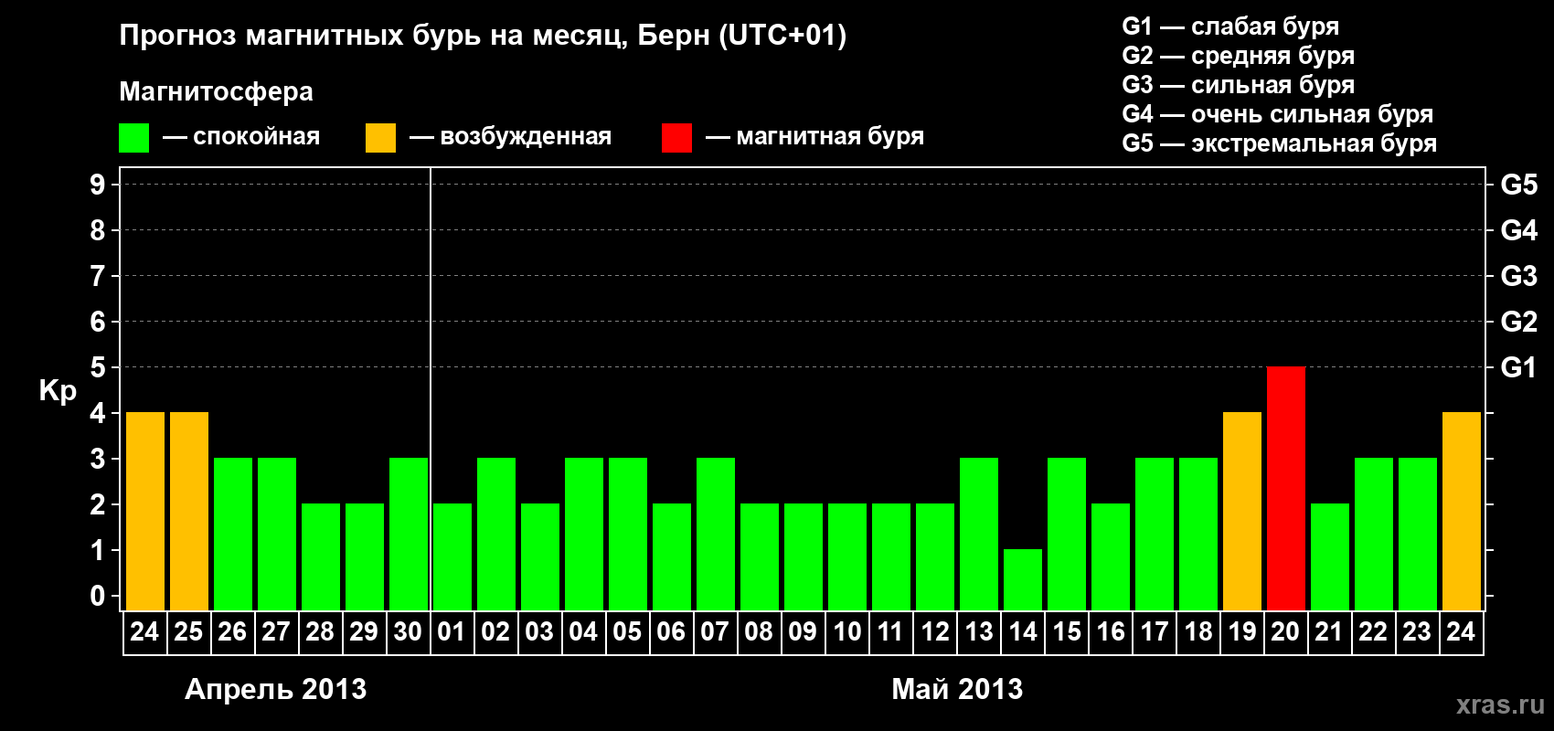 Прогноз максимального суточного геомагнитного индекса Kp на <b>1 месяц</b> (31 день) <b>с 24 апреля по 24 мая 2013 г</b>