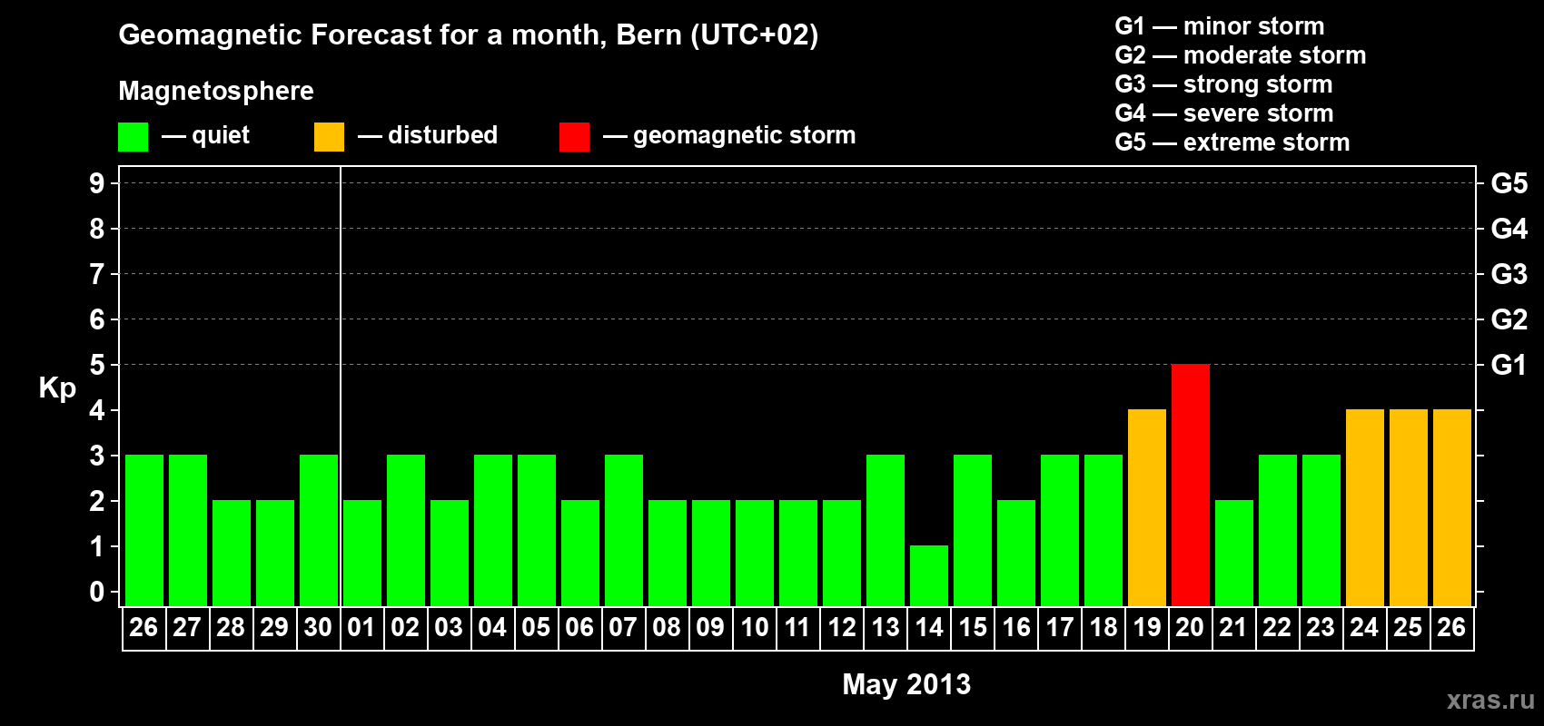 Forecast of the daily maximal value of geomagnetic index Kp for <b>1 month</b> (31 days) <b>from Apr 26, 2013 to May 26, 2013</b>