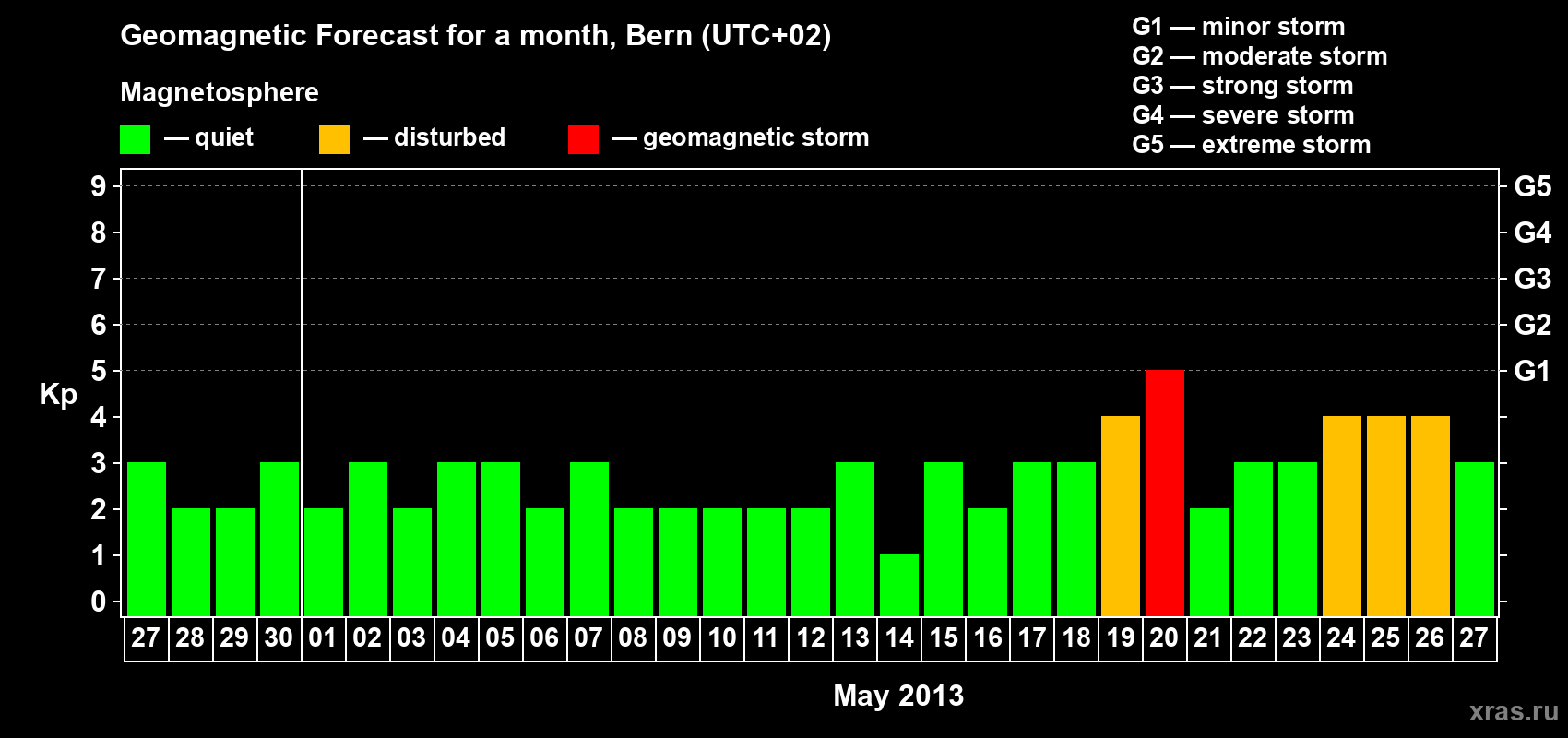 Forecast of the daily maximal value of geomagnetic index Kp for <b>1 month</b> (31 days) <b>from Apr 27, 2013 to May 27, 2013</b>
