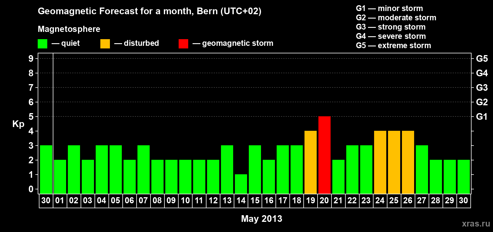 Forecast of the daily maximal value of geomagnetic index Kp for <b>1 month</b> (31 days) <b>from Apr 30, 2013 to May 30, 2013</b>