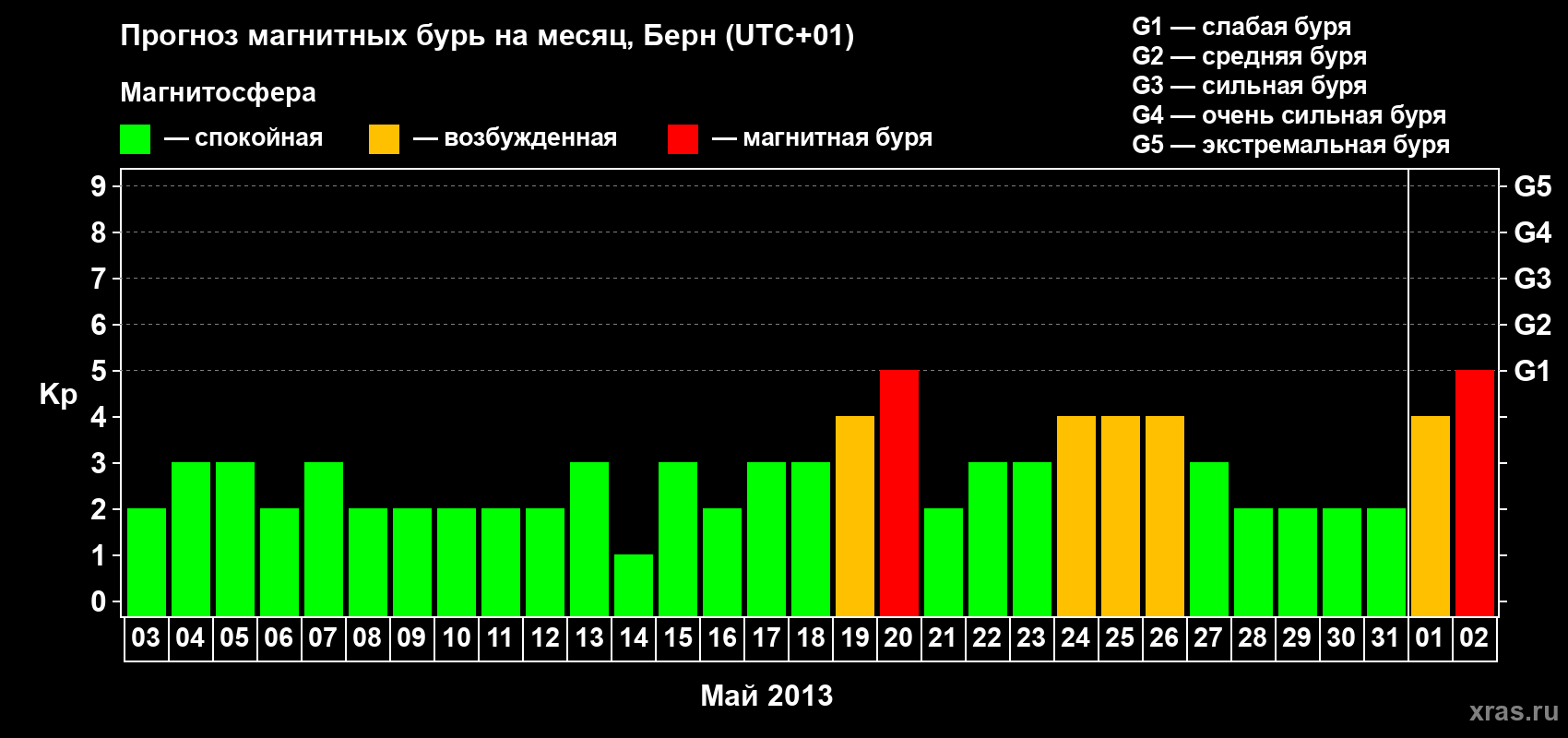 Прогноз максимального суточного геомагнитного индекса Kp на <b>1 месяц</b> (31 день) <b>с 03 мая по 02 июня 2013 г</b>