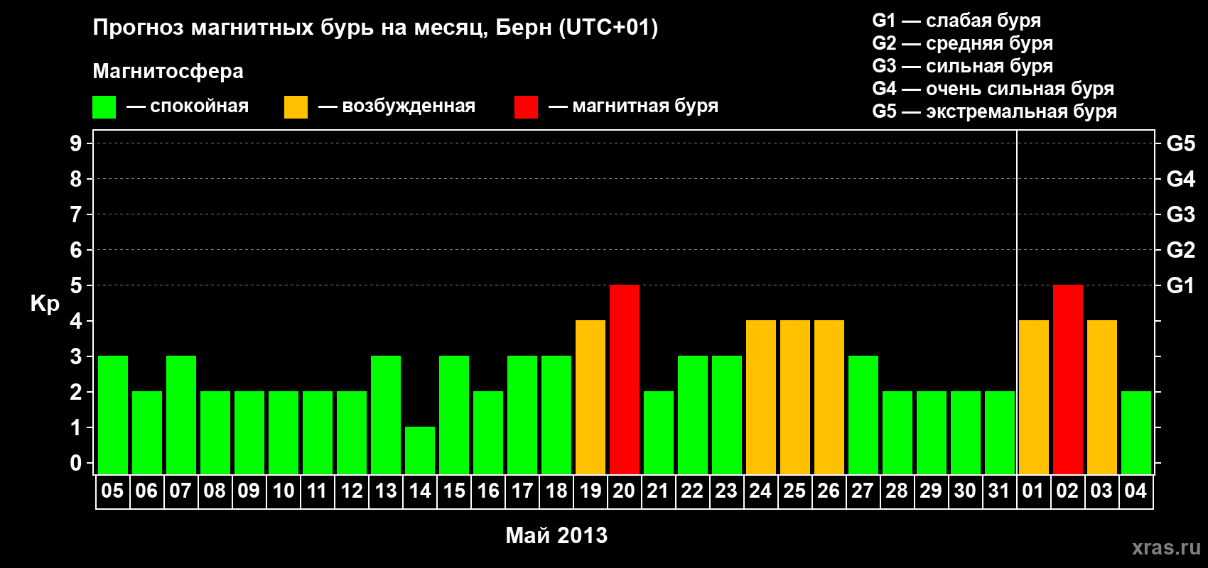 Прогноз максимального суточного геомагнитного индекса Kp на <b>1 месяц</b> (31 день) <b>с 05 мая по 04 июня 2013 г</b>