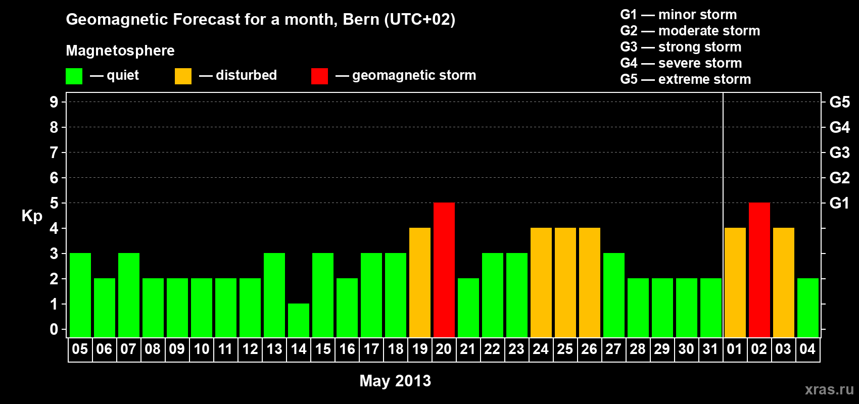 Forecast of the daily maximal value of geomagnetic index Kp for <b>1 month</b> (31 days) <b>from May 05, 2013 to Jun 04, 2013</b>
