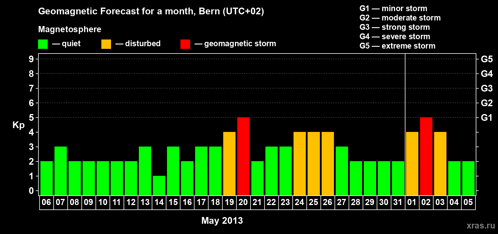 Forecast of the daily maximal value of geomagnetic index Kp for <b>1 month</b> (31 days) <b>from May 06, 2013 to Jun 05, 2013</b>