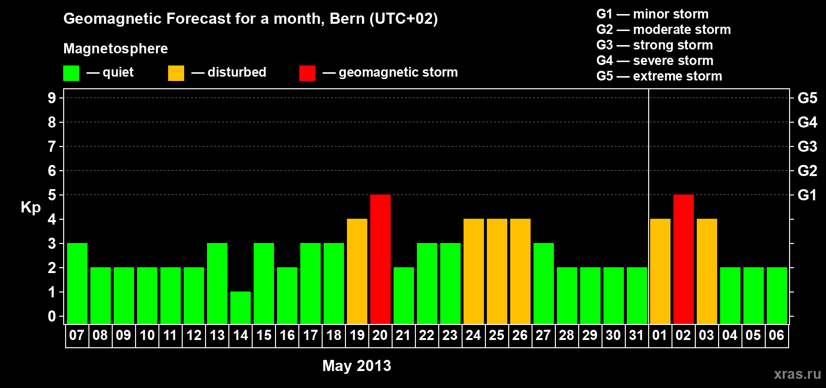 Forecast of the daily maximal value of geomagnetic index Kp for <b>1 month</b> (31 days) <b>from May 07, 2013 to Jun 06, 2013</b>