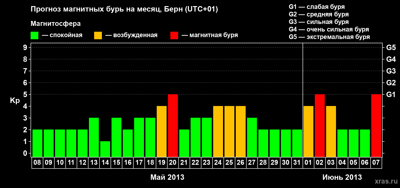 Прогноз максимального суточного геомагнитного индекса Kp на <b>1 месяц</b> (31 день) <b>с 08 мая по 07 июня 2013 г</b>