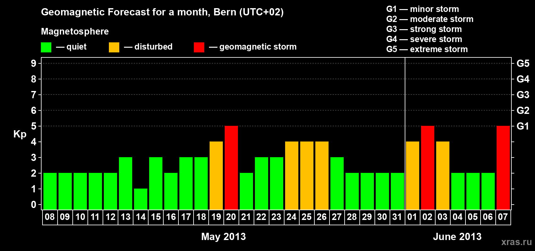 Forecast of the daily maximal value of geomagnetic index Kp for <b>1 month</b> (31 days) <b>from May 08, 2013 to Jun 07, 2013</b>