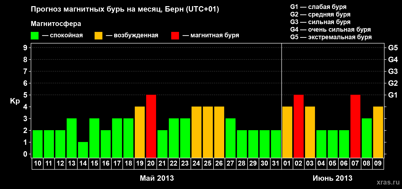 Прогноз максимального суточного геомагнитного индекса Kp на <b>1 месяц</b> (31 день) <b>с 10 мая по 09 июня 2013 г</b>