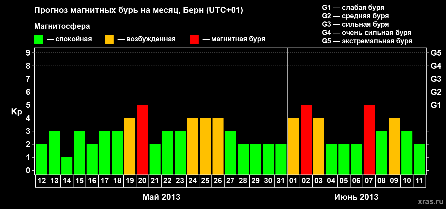 Прогноз максимального суточного геомагнитного индекса Kp на <b>1 месяц</b> (31 день) <b>с 12 мая по 11 июня 2013 г</b>