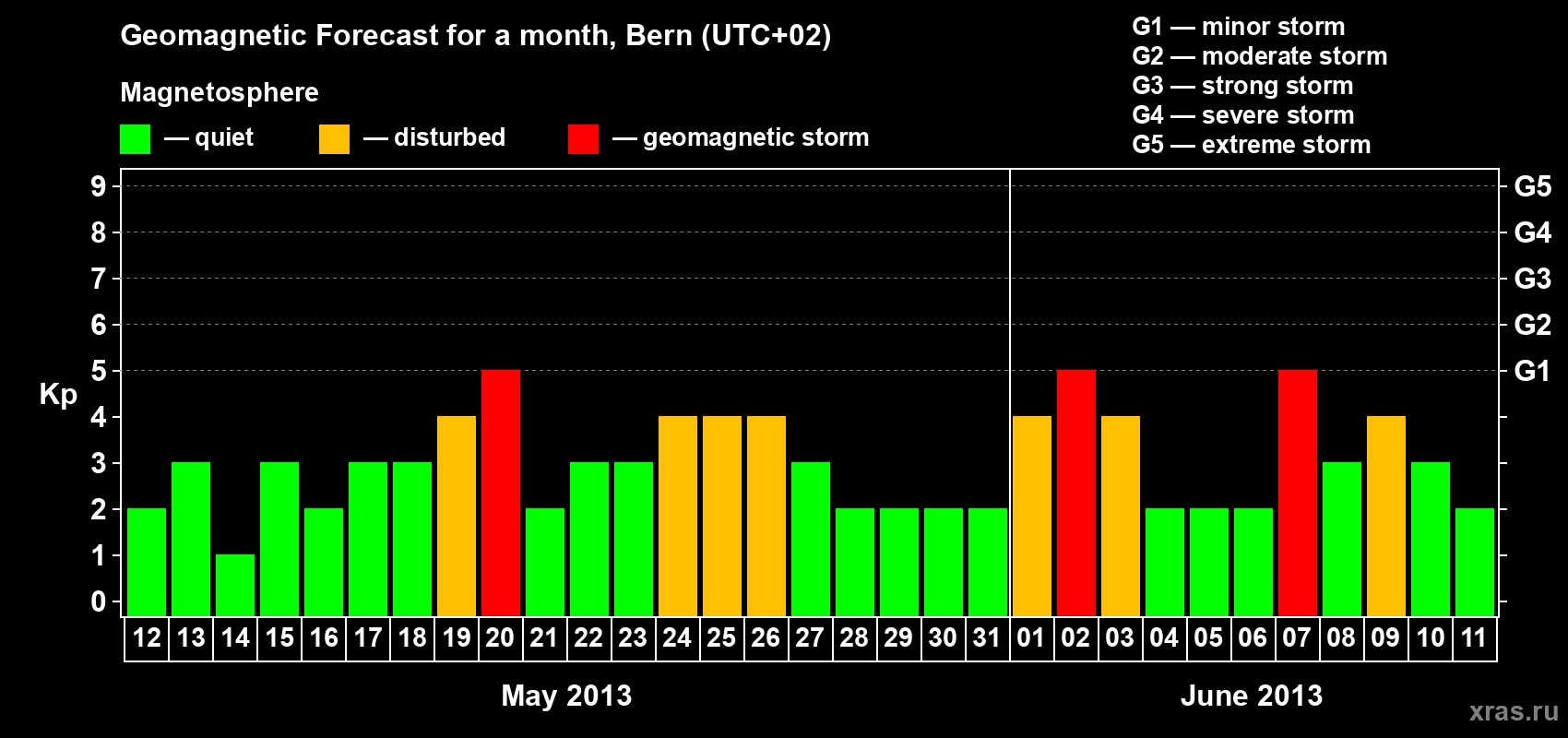 Forecast of the daily maximal value of geomagnetic index Kp for <b>1 month</b> (31 days) <b>from May 12, 2013 to Jun 11, 2013</b>