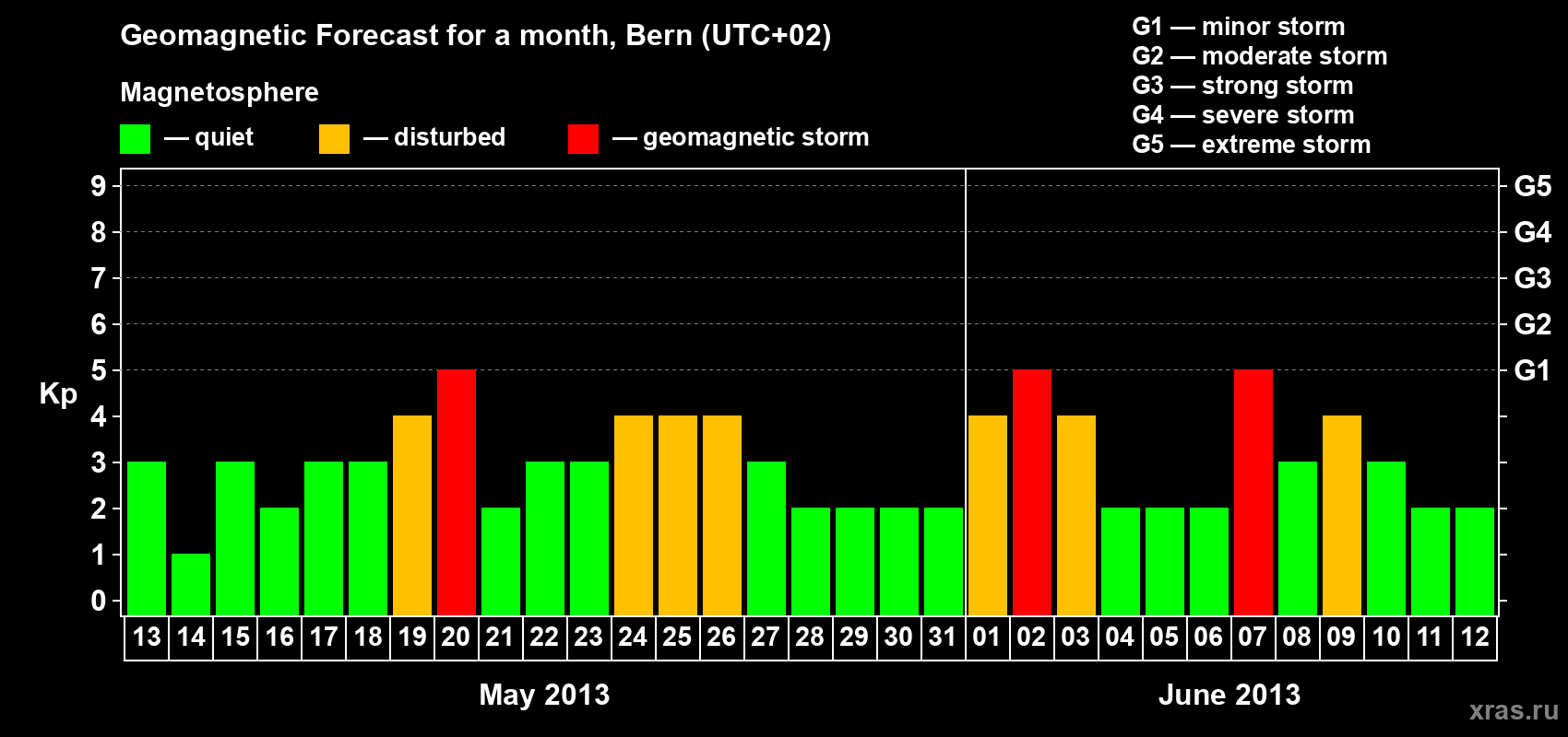 Forecast of the daily maximal value of geomagnetic index Kp for <b>1 month</b> (31 days) <b>from May 13, 2013 to Jun 12, 2013</b>
