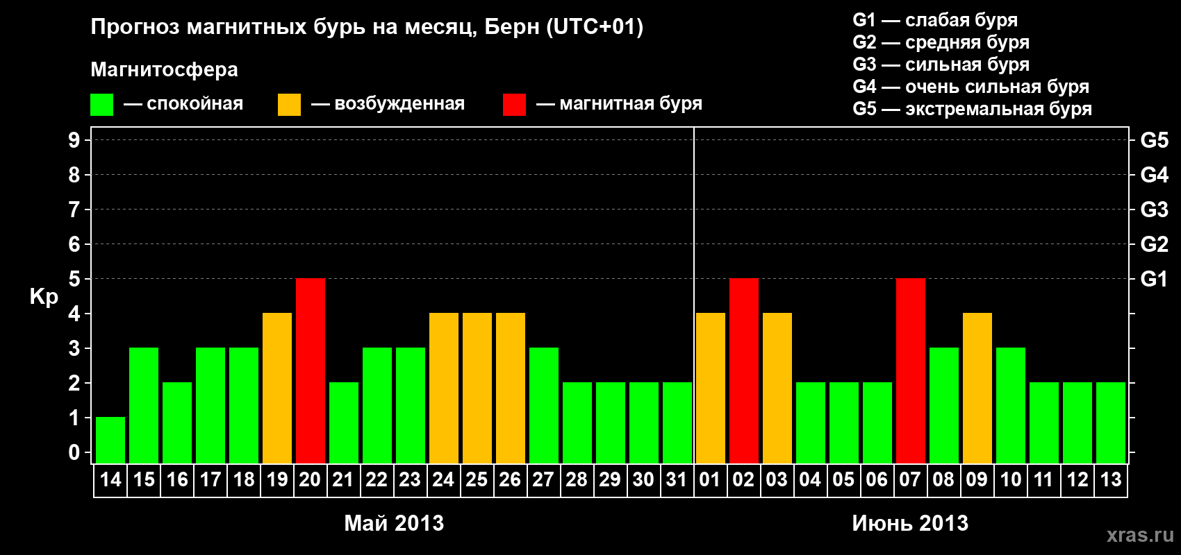 Прогноз максимального суточного геомагнитного индекса Kp на <b>1 месяц</b> (31 день) <b>с 14 мая по 13 июня 2013 г</b>