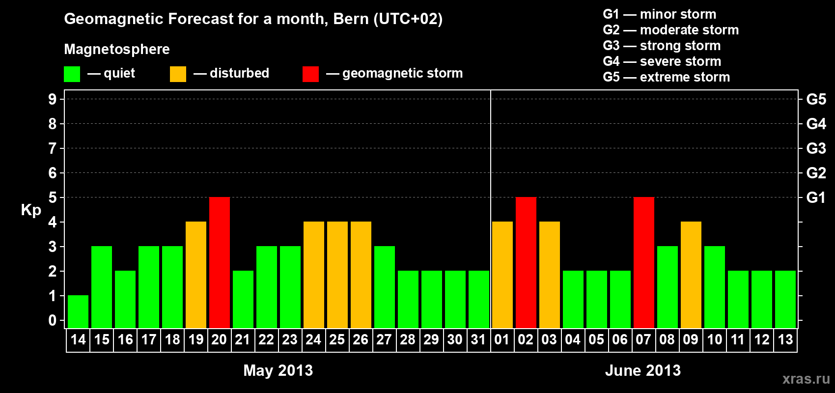 Forecast of the daily maximal value of geomagnetic index Kp for <b>1 month</b> (31 days) <b>from May 14, 2013 to Jun 13, 2013</b>