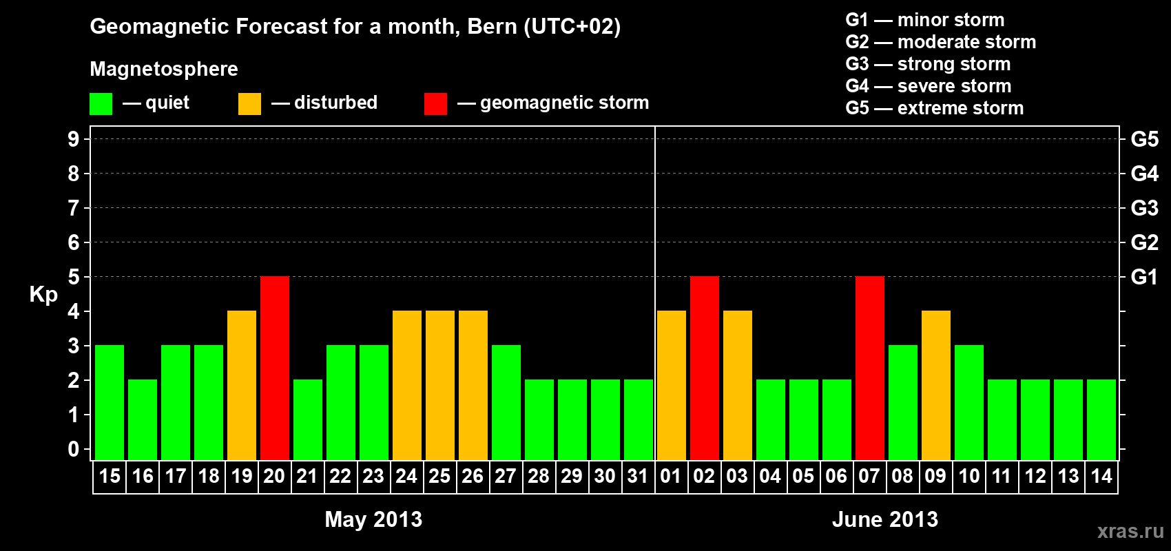 Forecast of the daily maximal value of geomagnetic index Kp for <b>1 month</b> (31 days) <b>from May 15, 2013 to Jun 14, 2013</b>