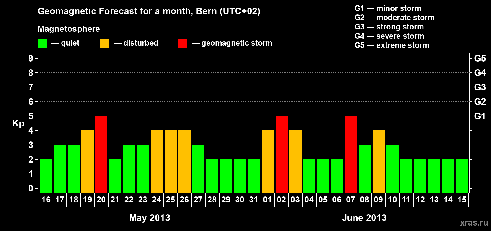 Forecast of the daily maximal value of geomagnetic index Kp for <b>1 month</b> (31 days) <b>from May 16, 2013 to Jun 15, 2013</b>