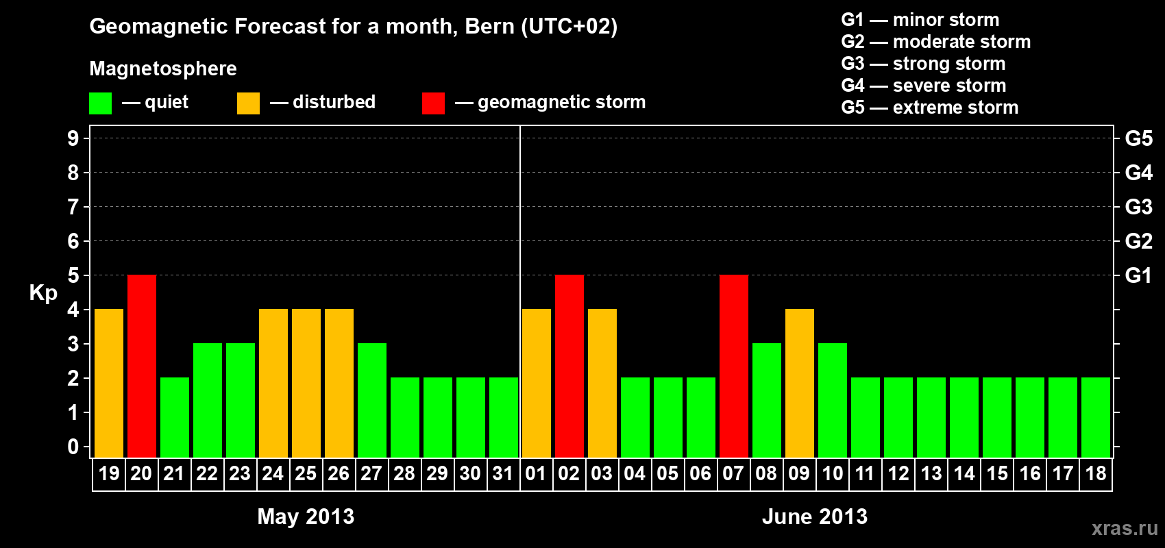 Forecast of the daily maximal value of geomagnetic index Kp for <b>1 month</b> (31 days) <b>from May 19, 2013 to Jun 18, 2013</b>