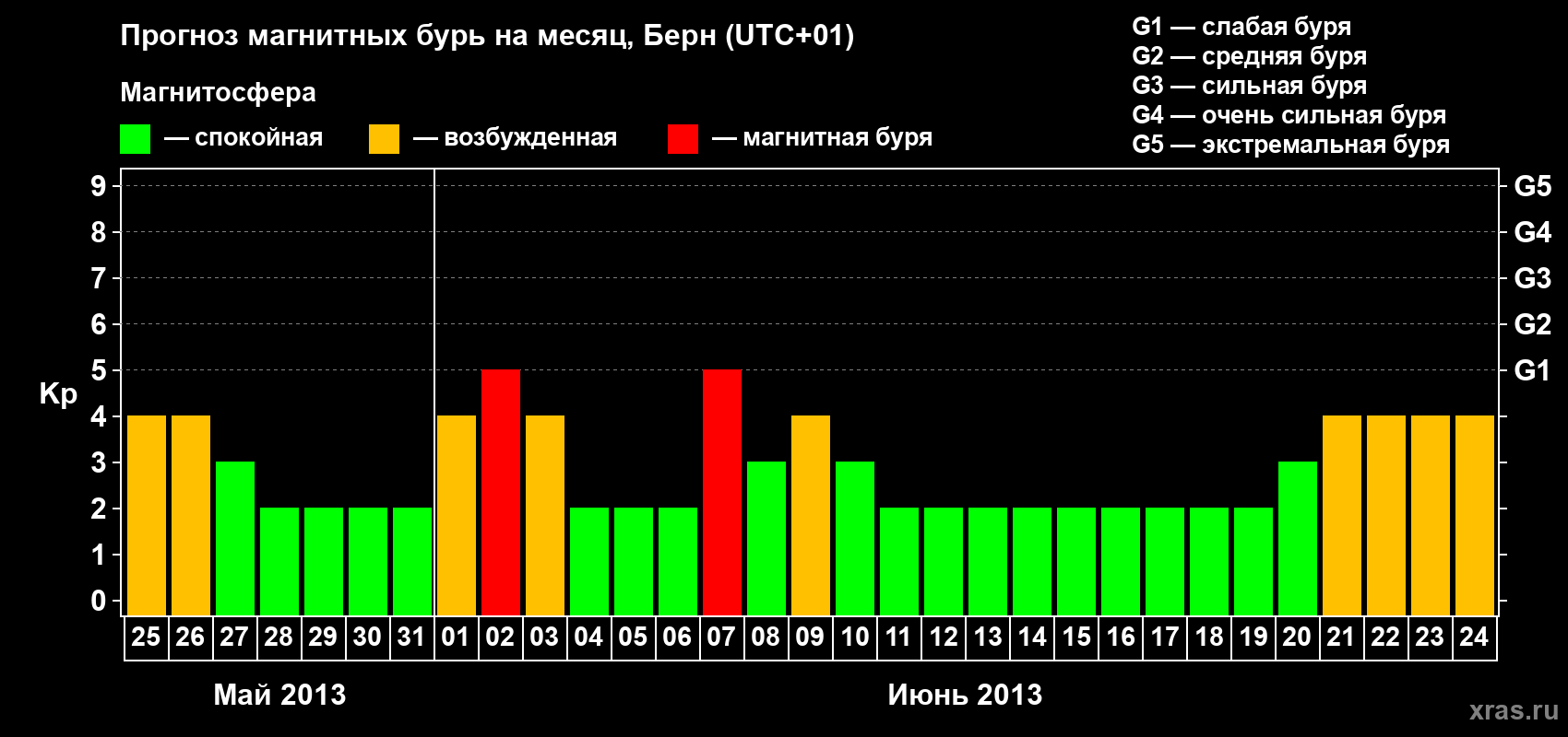 Прогноз максимального суточного геомагнитного индекса Kp на <b>1 месяц</b> (31 день) <b>с 25 мая по 24 июня 2013 г</b>