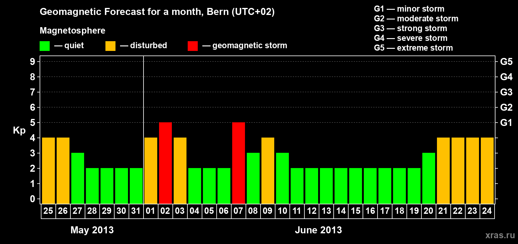 Forecast of the daily maximal value of geomagnetic index Kp for <b>1 month</b> (31 days) <b>from May 25, 2013 to Jun 24, 2013</b>