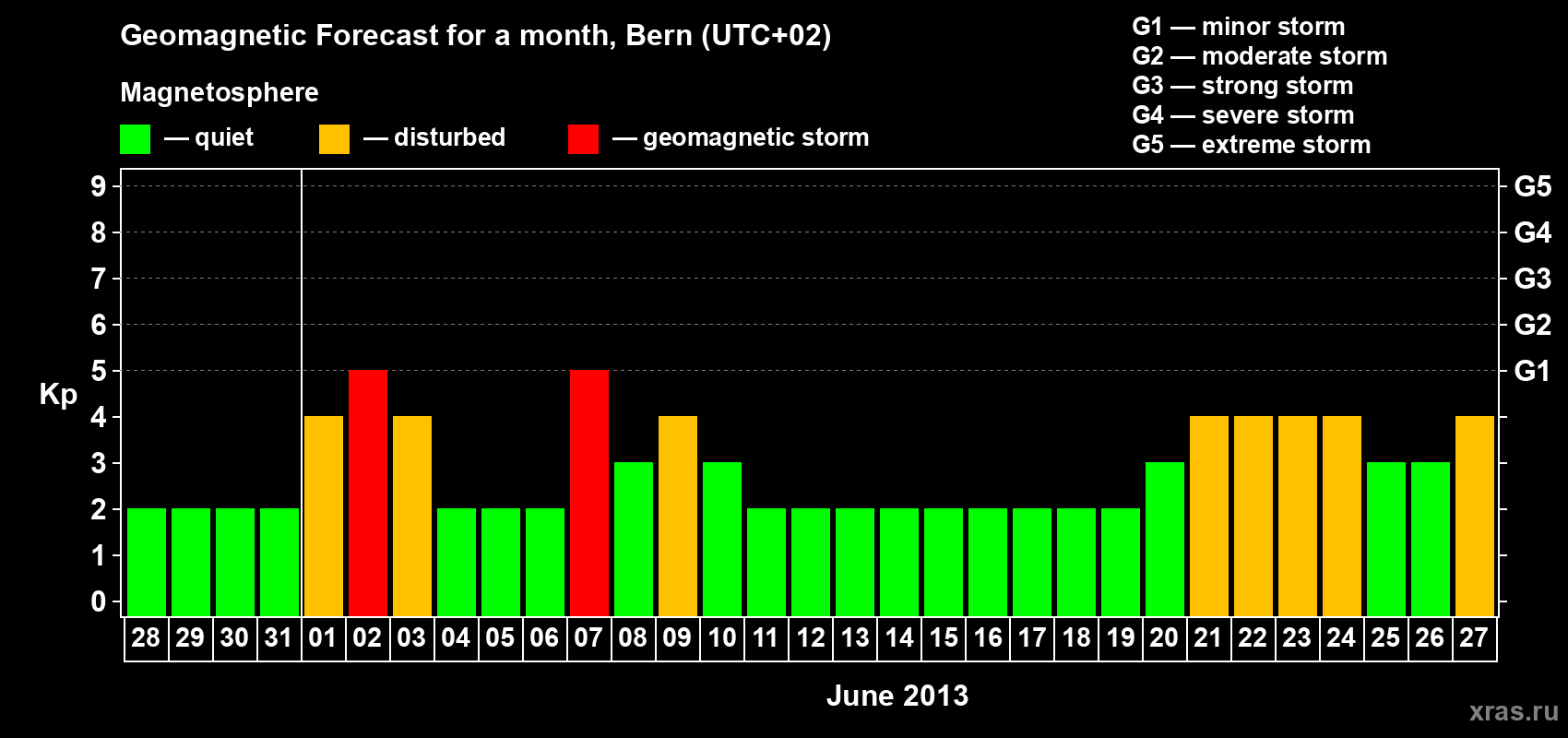 Forecast of the daily maximal value of geomagnetic index Kp for <b>1 month</b> (31 days) <b>from May 28, 2013 to Jun 27, 2013</b>