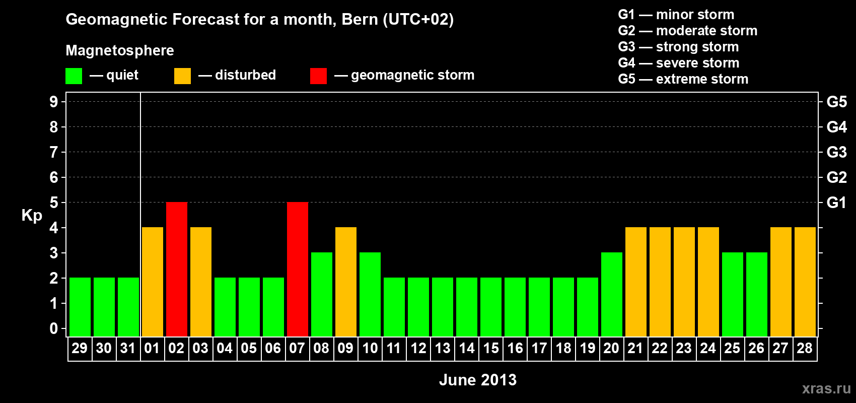 Forecast of the daily maximal value of geomagnetic index Kp for <b>1 month</b> (31 days) <b>from May 29, 2013 to Jun 28, 2013</b>