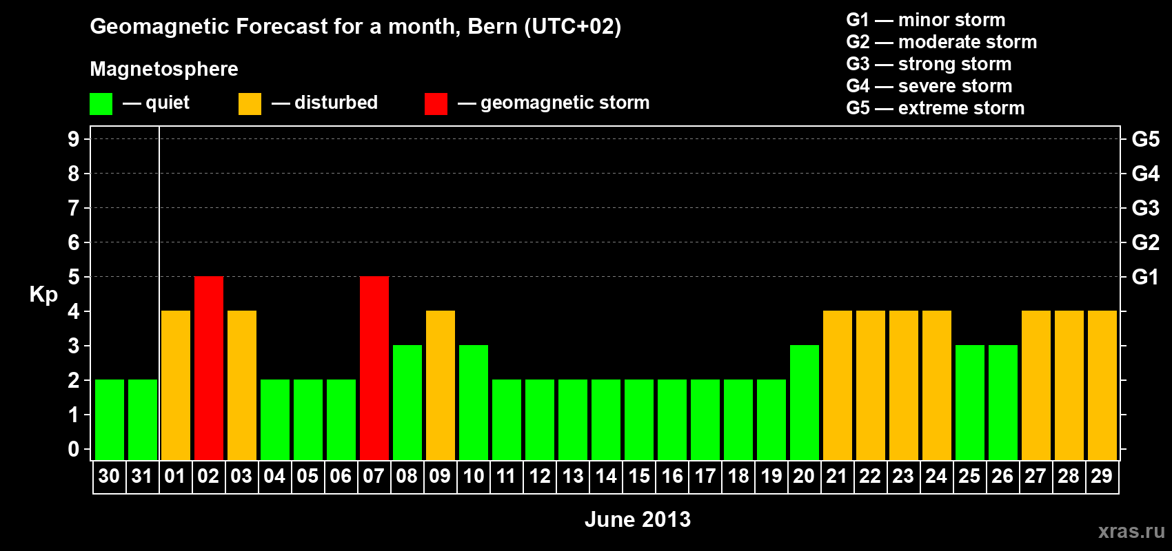 Forecast of the daily maximal value of geomagnetic index Kp for <b>1 month</b> (31 days) <b>from May 30, 2013 to Jun 29, 2013</b>