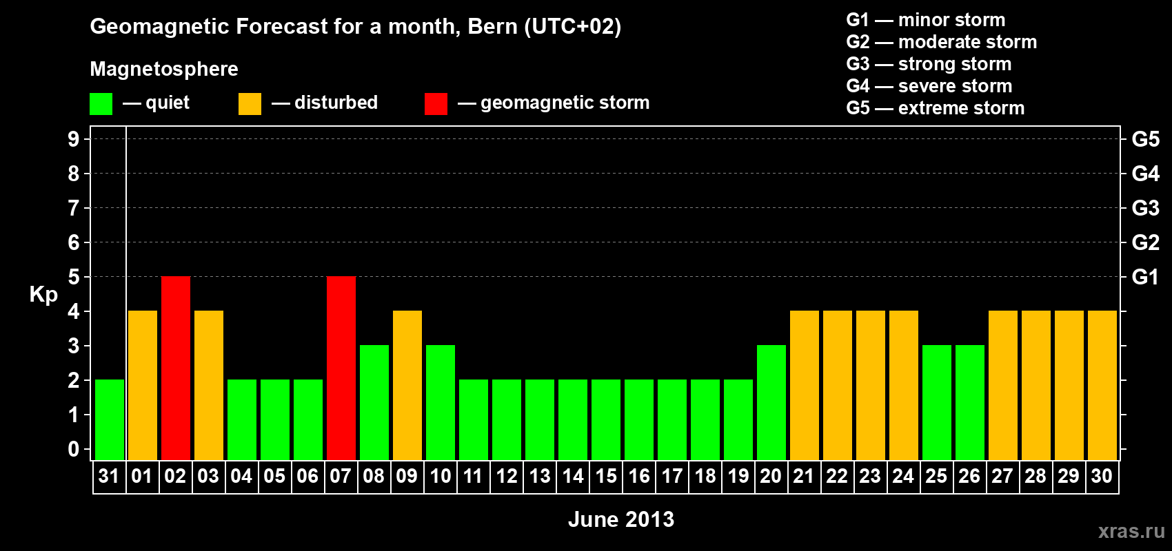 Forecast of the daily maximal value of geomagnetic index Kp for <b>1 month</b> (31 days) <b>from May 31, 2013 to Jun 30, 2013</b>