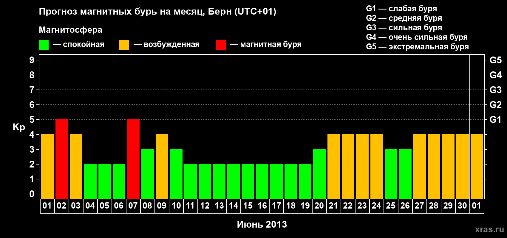 Прогноз максимального суточного геомагнитного индекса Kp на <b>1 месяц</b> (31 день) <b>с 01 июня по 01 июля 2013 г</b>