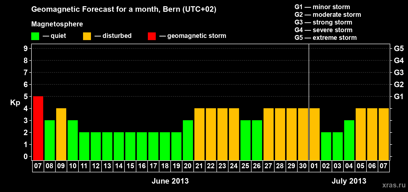 Forecast of the daily maximal value of geomagnetic index Kp for <b>1 month</b> (31 days) <b>from Jun 07, 2013 to Jul 07, 2013</b>
