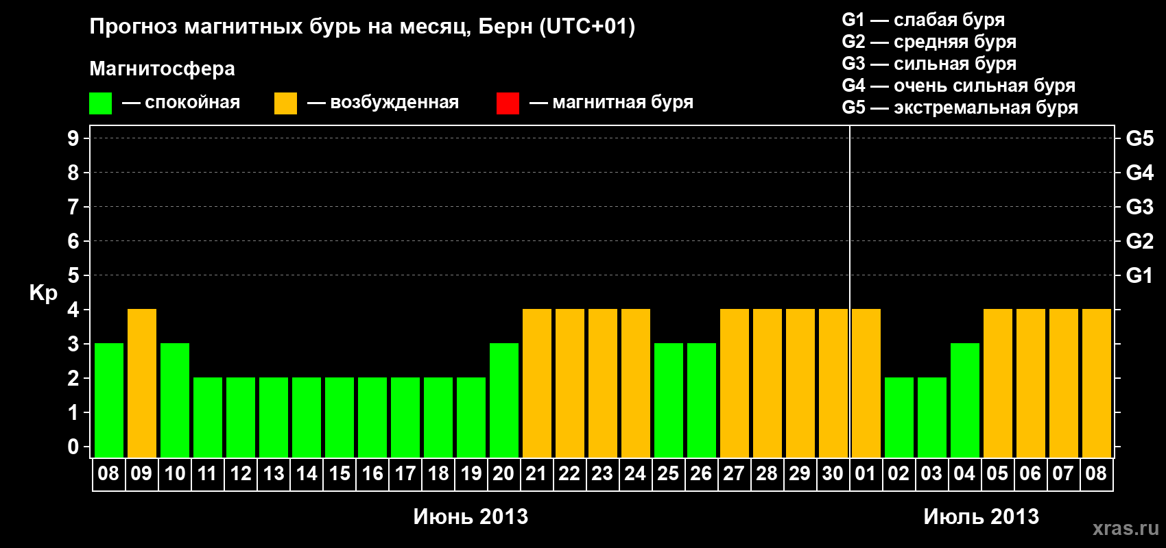 Прогноз максимального суточного геомагнитного индекса Kp на <b>1 месяц</b> (31 день) <b>с 08 июня по 08 июля 2013 г</b>
