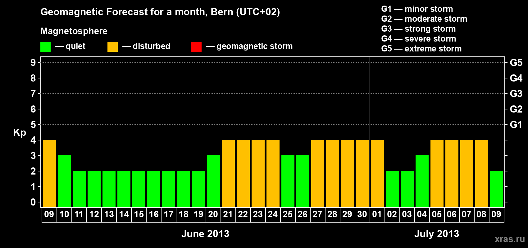 Forecast of the daily maximal value of geomagnetic index Kp for <b>1 month</b> (31 days) <b>from Jun 09, 2013 to Jul 09, 2013</b>