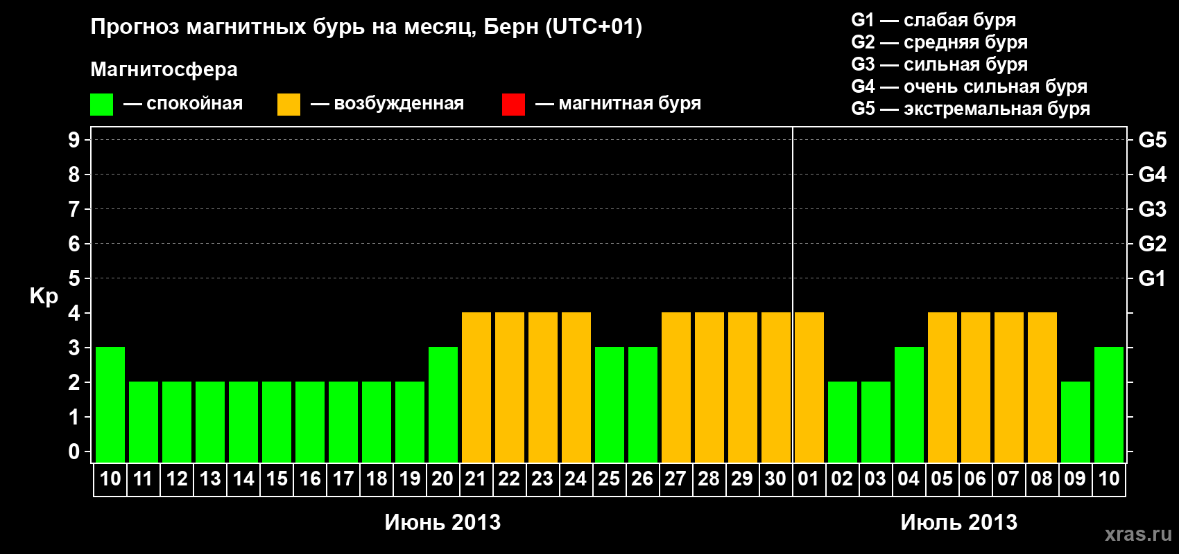 Прогноз максимального суточного геомагнитного индекса Kp на <b>1 месяц</b> (31 день) <b>с 10 июня по 10 июля 2013 г</b>