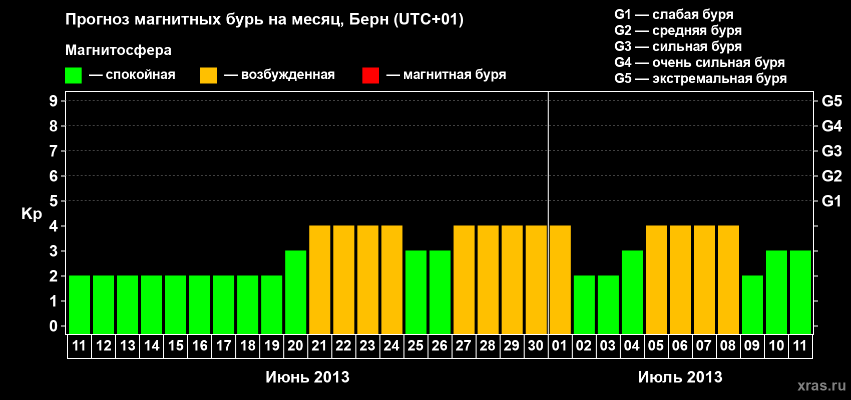 Прогноз максимального суточного геомагнитного индекса Kp на <b>1 месяц</b> (31 день) <b>с 11 июня по 11 июля 2013 г</b>