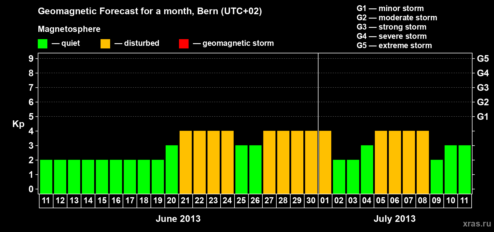 Forecast of the daily maximal value of geomagnetic index Kp for <b>1 month</b> (31 days) <b>from Jun 11, 2013 to Jul 11, 2013</b>