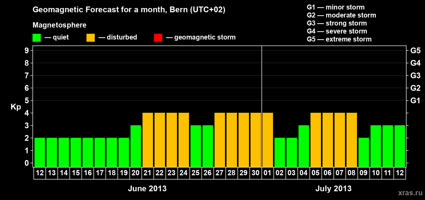 Forecast of the daily maximal value of geomagnetic index Kp for <b>1 month</b> (31 days) <b>from Jun 12, 2013 to Jul 12, 2013</b>