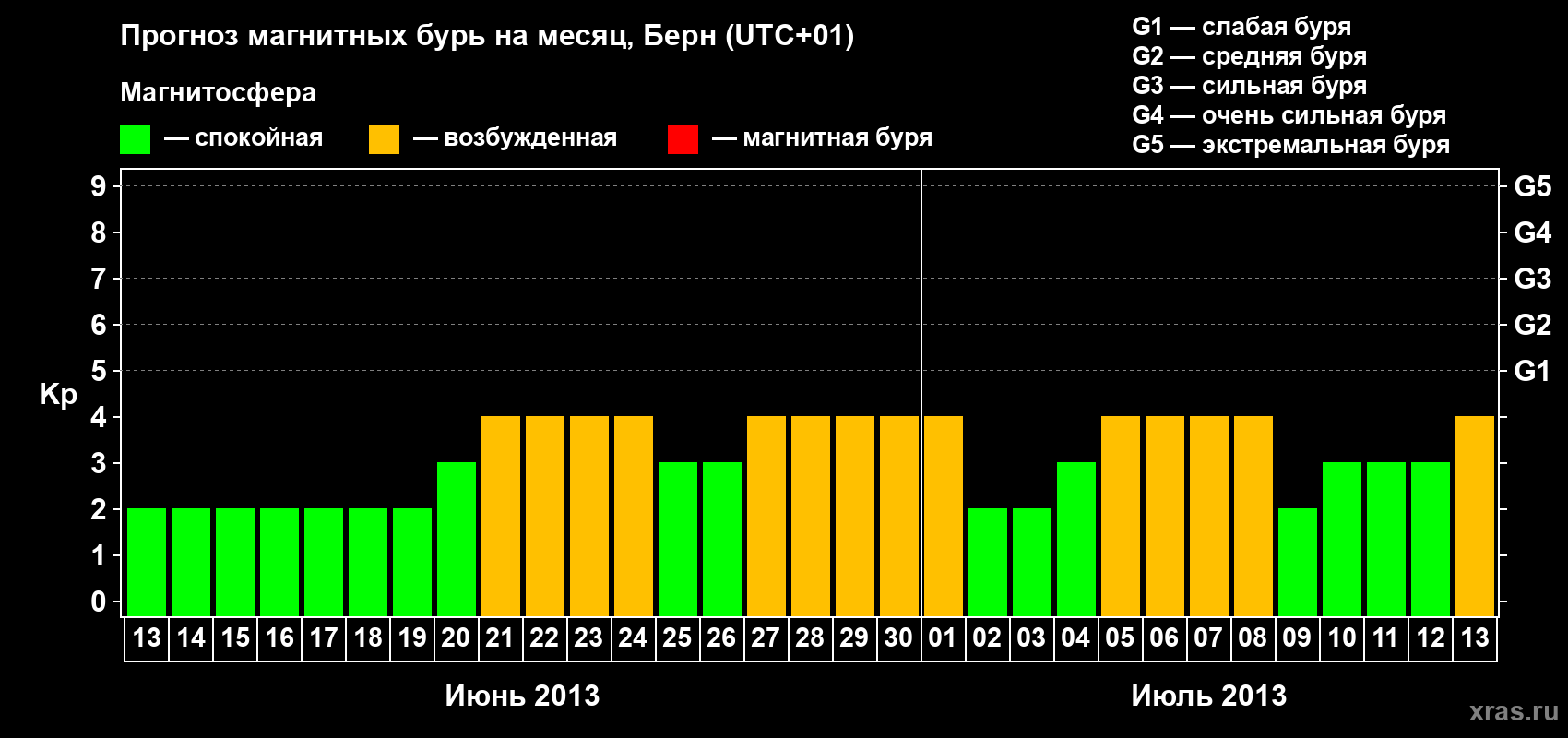 Прогноз максимального суточного геомагнитного индекса Kp на <b>1 месяц</b> (31 день) <b>с 13 июня по 13 июля 2013 г</b>