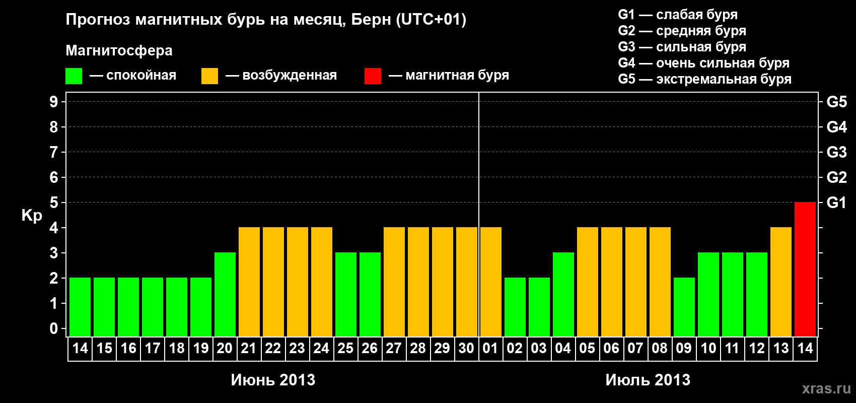 Прогноз максимального суточного геомагнитного индекса Kp на <b>1 месяц</b> (31 день) <b>с 14 июня по 14 июля 2013 г</b>
