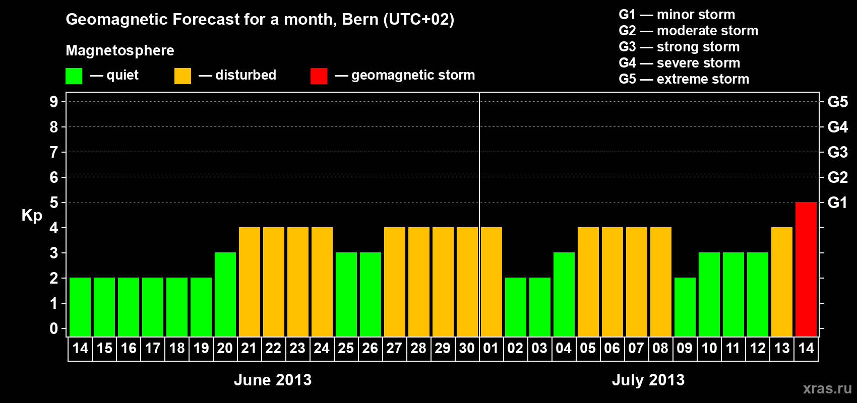 Forecast of the daily maximal value of geomagnetic index Kp for <b>1 month</b> (31 days) <b>from Jun 14, 2013 to Jul 14, 2013</b>