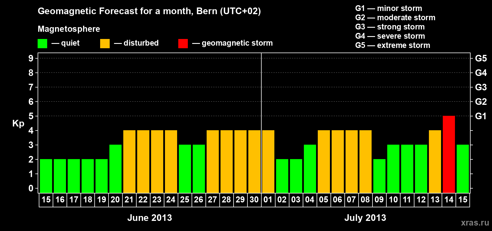 Forecast of the daily maximal value of geomagnetic index Kp for <b>1 month</b> (31 days) <b>from Jun 15, 2013 to Jul 15, 2013</b>
