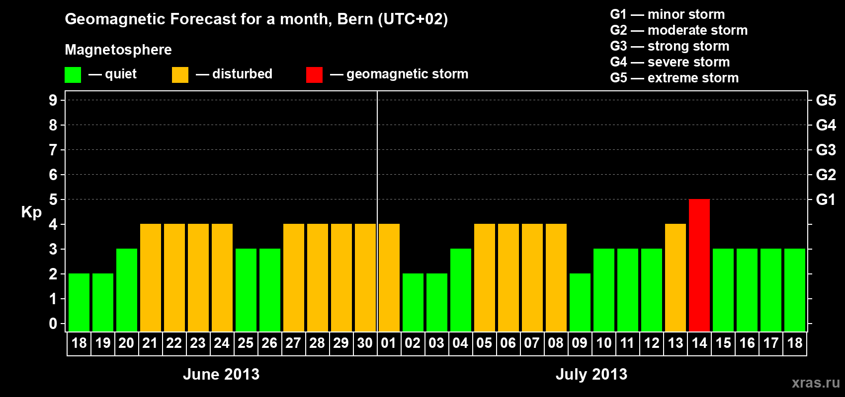 Forecast of the daily maximal value of geomagnetic index Kp for <b>1 month</b> (31 days) <b>from Jun 18, 2013 to Jul 18, 2013</b>