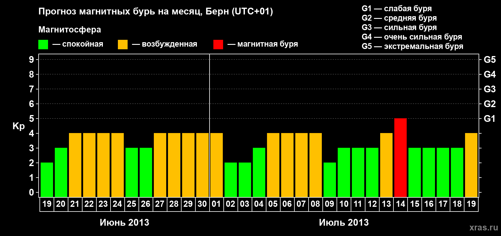 Прогноз максимального суточного геомагнитного индекса Kp на <b>1 месяц</b> (31 день) <b>с 19 июня по 19 июля 2013 г</b>