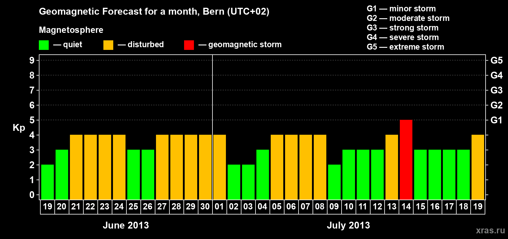 Forecast of the daily maximal value of geomagnetic index Kp for <b>1 month</b> (31 days) <b>from Jun 19, 2013 to Jul 19, 2013</b>